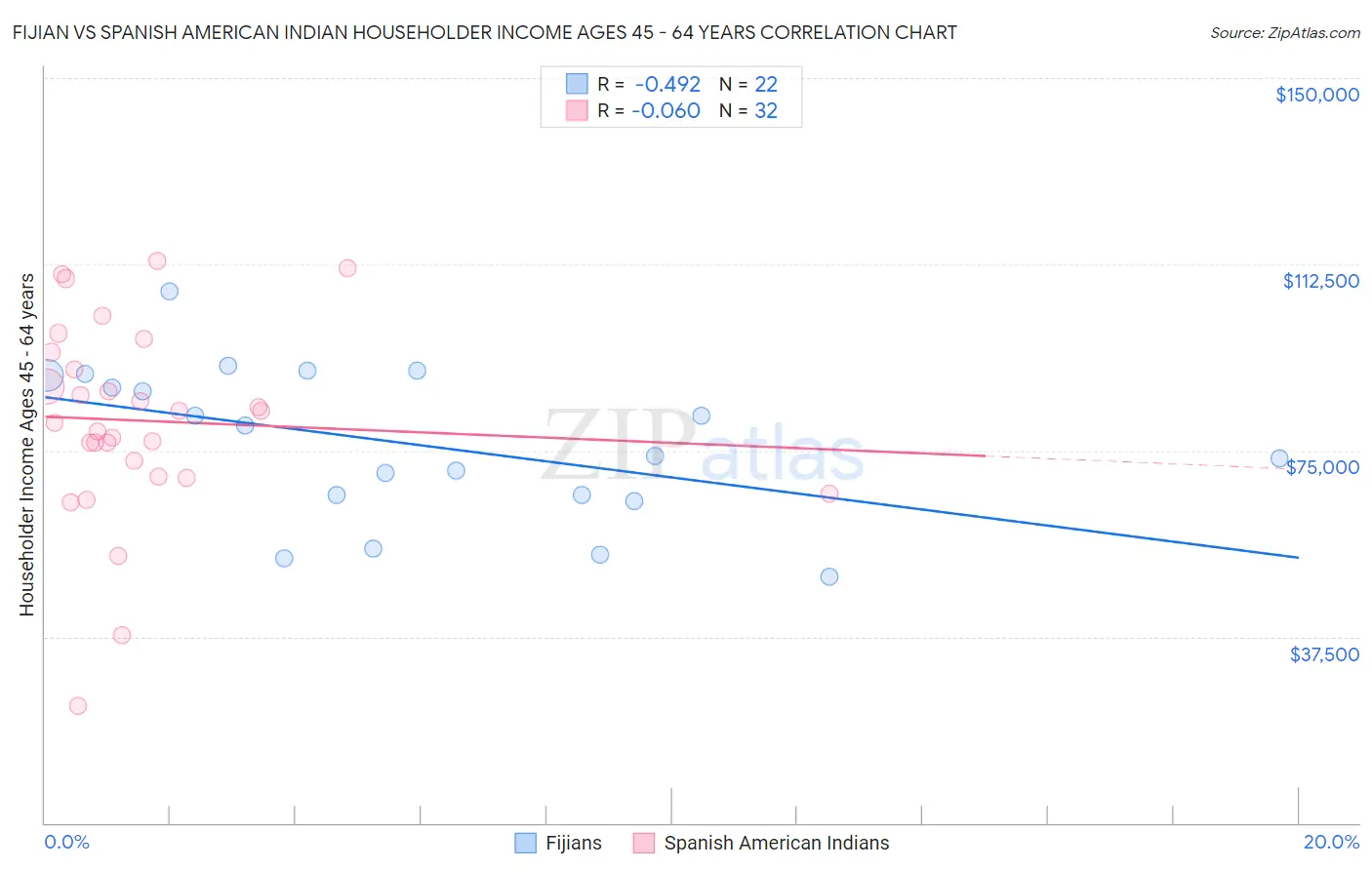Fijian vs Spanish American Indian Householder Income Ages 45 - 64 years