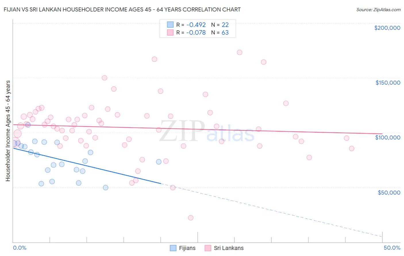 Fijian vs Sri Lankan Householder Income Ages 45 - 64 years