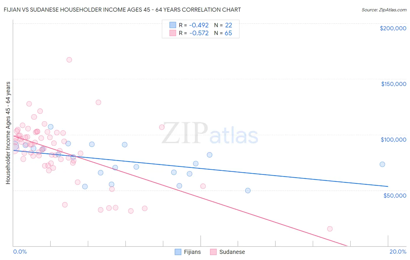 Fijian vs Sudanese Householder Income Ages 45 - 64 years