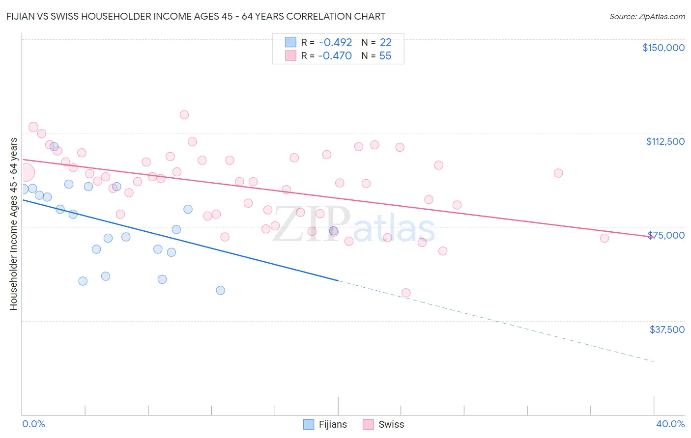 Fijian vs Swiss Householder Income Ages 45 - 64 years