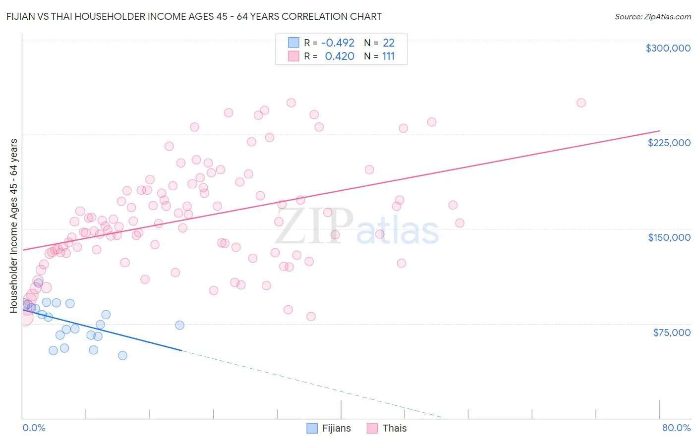 Fijian vs Thai Householder Income Ages 45 - 64 years