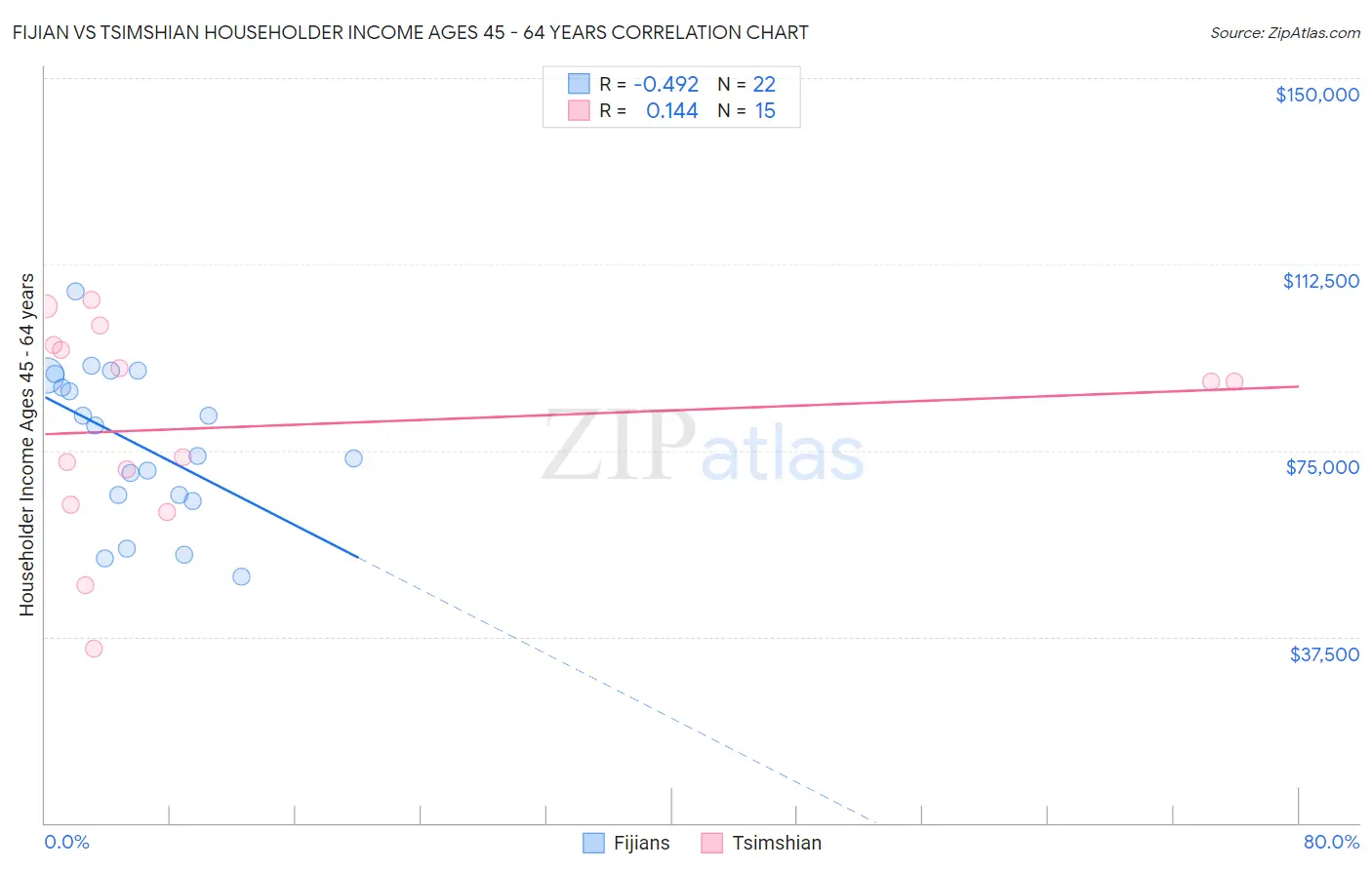 Fijian vs Tsimshian Householder Income Ages 45 - 64 years