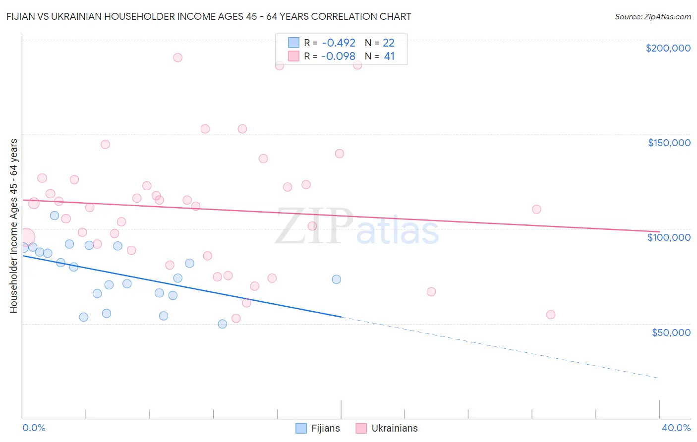 Fijian vs Ukrainian Householder Income Ages 45 - 64 years