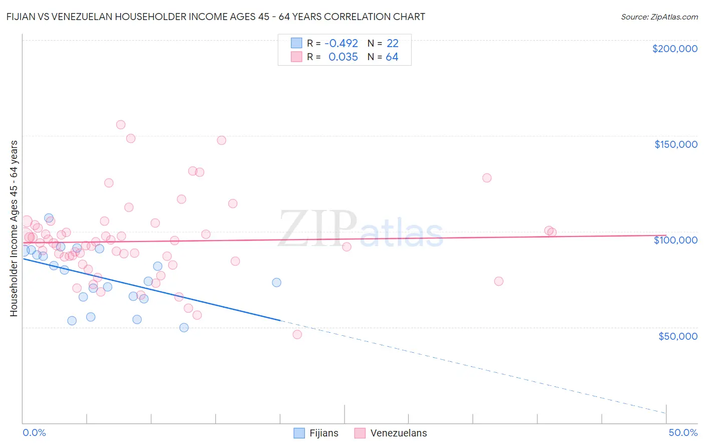 Fijian vs Venezuelan Householder Income Ages 45 - 64 years