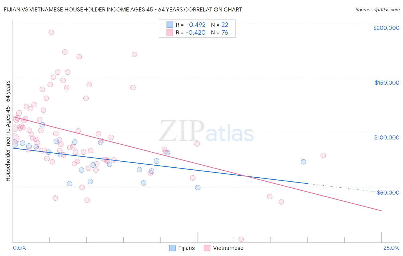 Fijian vs Vietnamese Householder Income Ages 45 - 64 years
