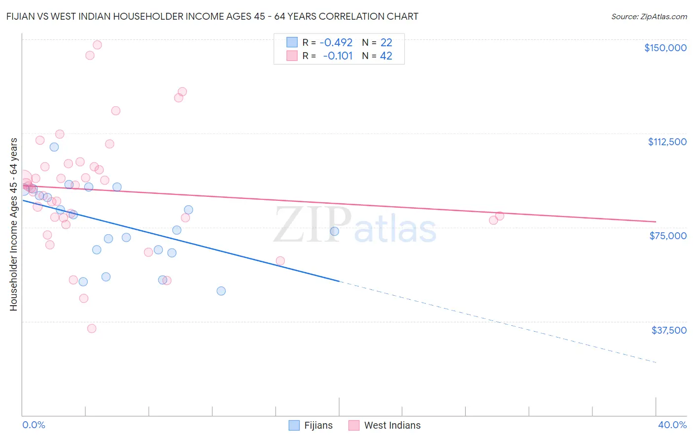 Fijian vs West Indian Householder Income Ages 45 - 64 years