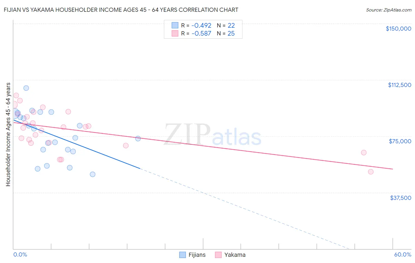 Fijian vs Yakama Householder Income Ages 45 - 64 years