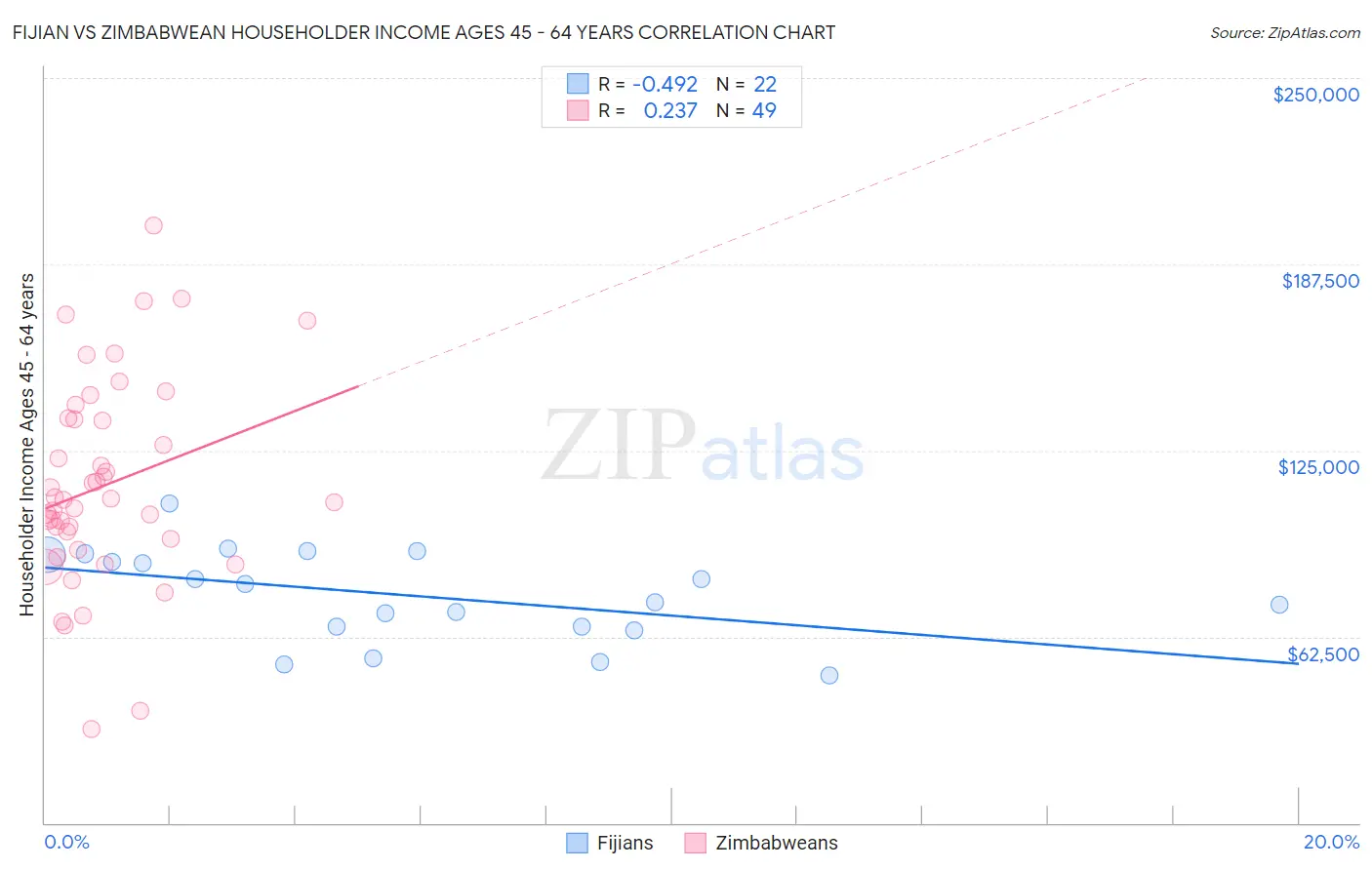 Fijian vs Zimbabwean Householder Income Ages 45 - 64 years