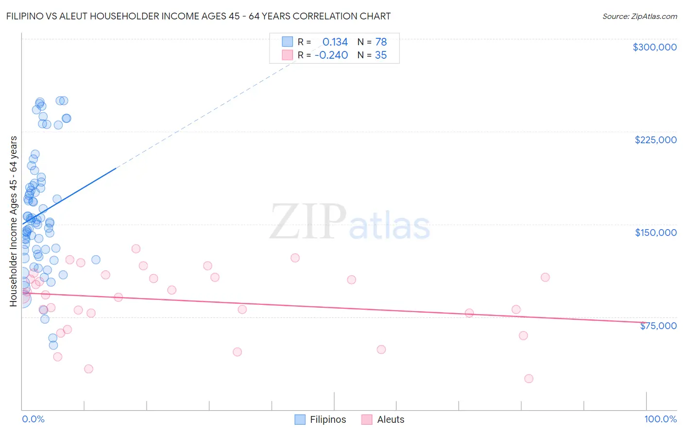 Filipino vs Aleut Householder Income Ages 45 - 64 years