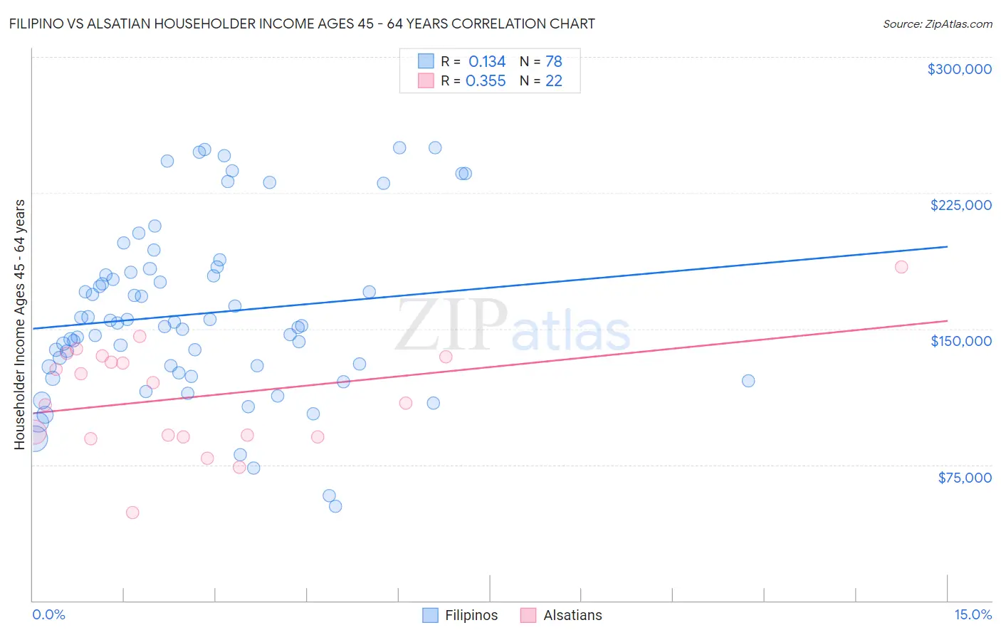 Filipino vs Alsatian Householder Income Ages 45 - 64 years