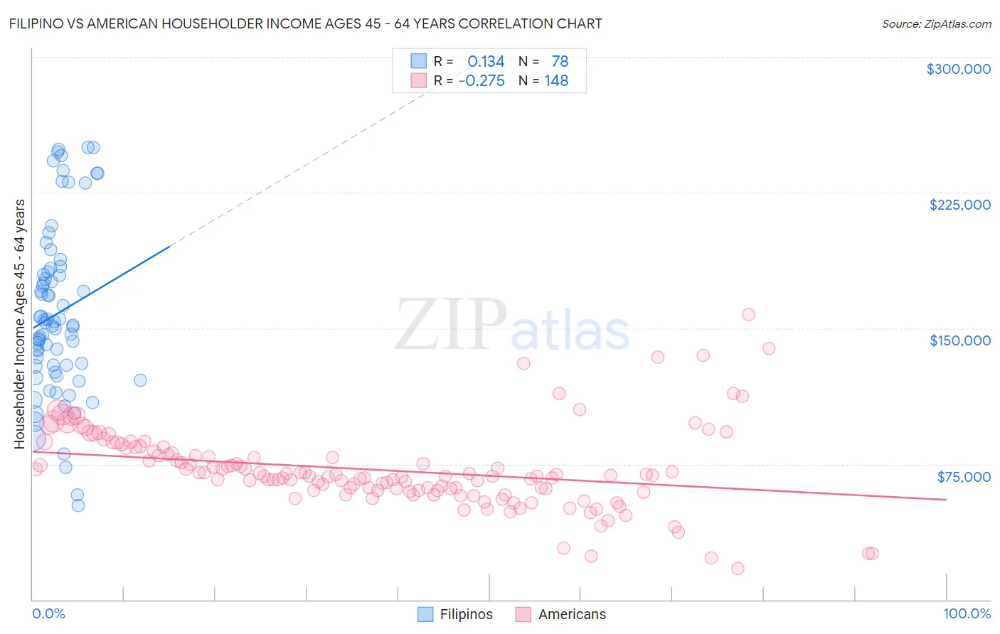 Filipino vs American Householder Income Ages 45 - 64 years