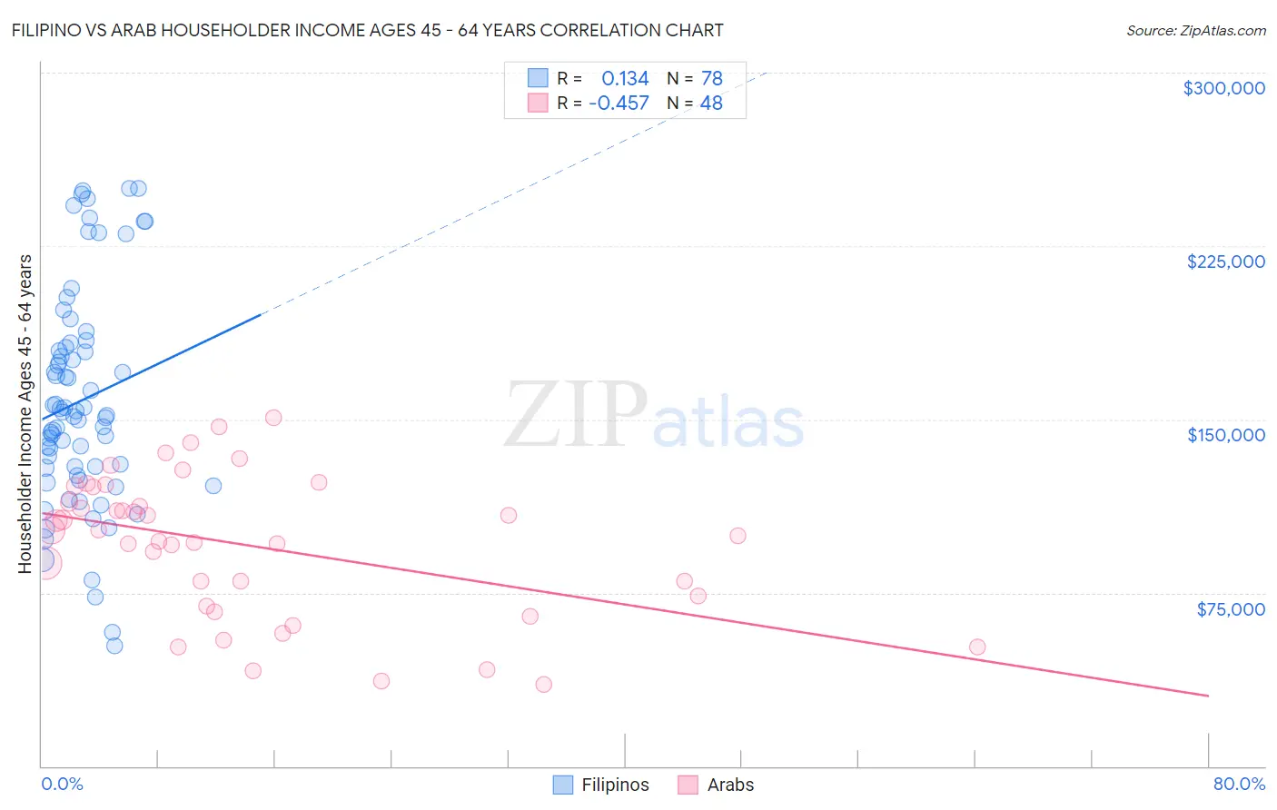 Filipino vs Arab Householder Income Ages 45 - 64 years