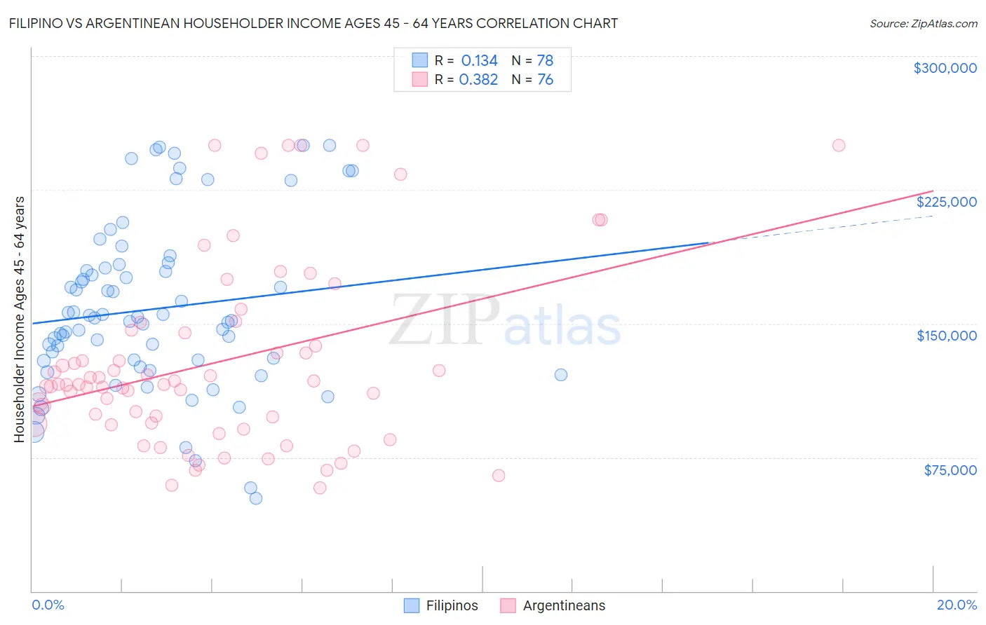 Filipino vs Argentinean Householder Income Ages 45 - 64 years