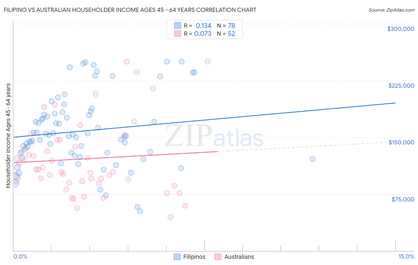 Filipino vs Australian Householder Income Ages 45 - 64 years
