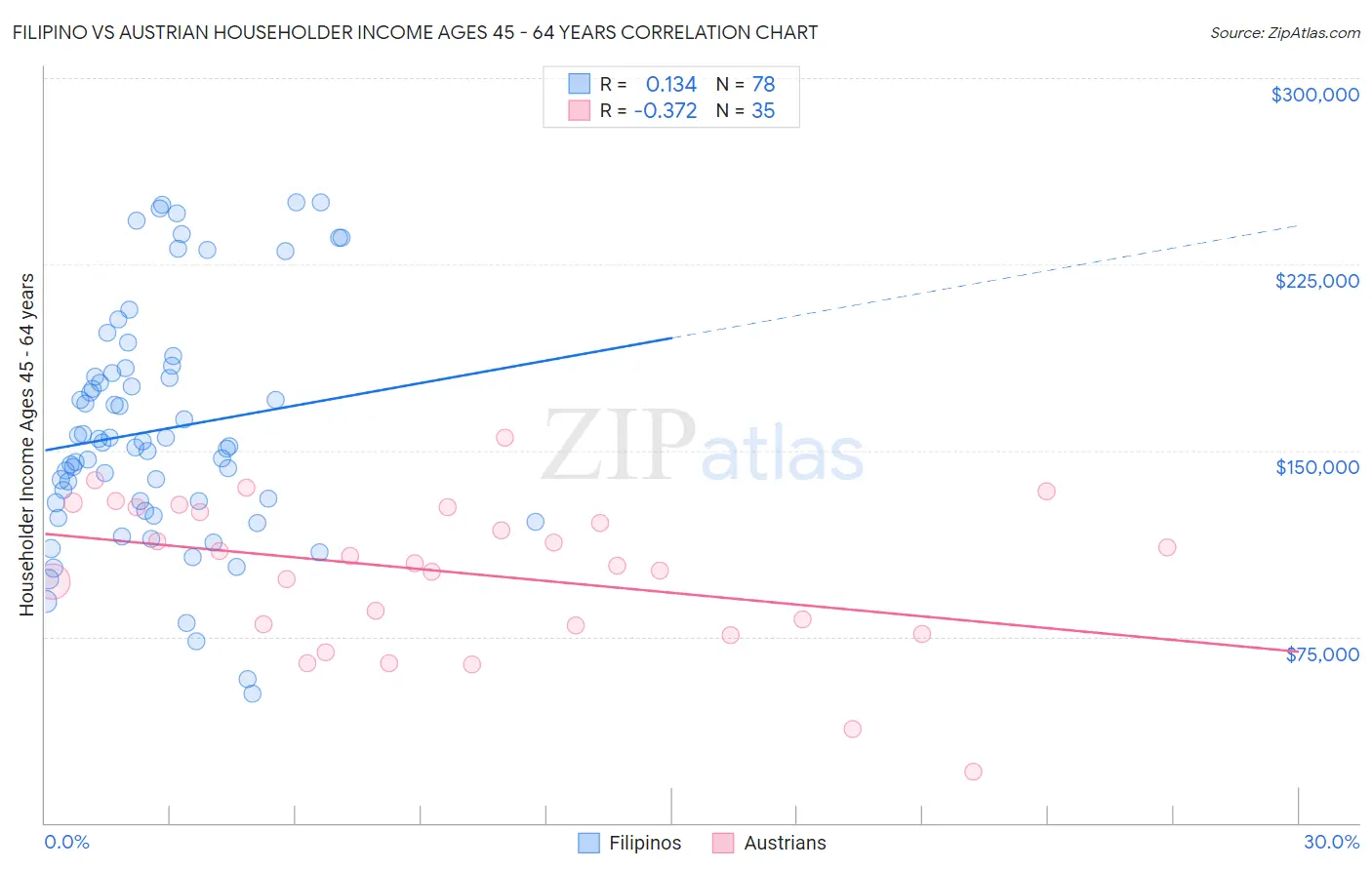 Filipino vs Austrian Householder Income Ages 45 - 64 years