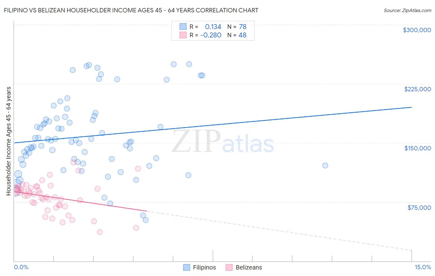 Filipino vs Belizean Householder Income Ages 45 - 64 years