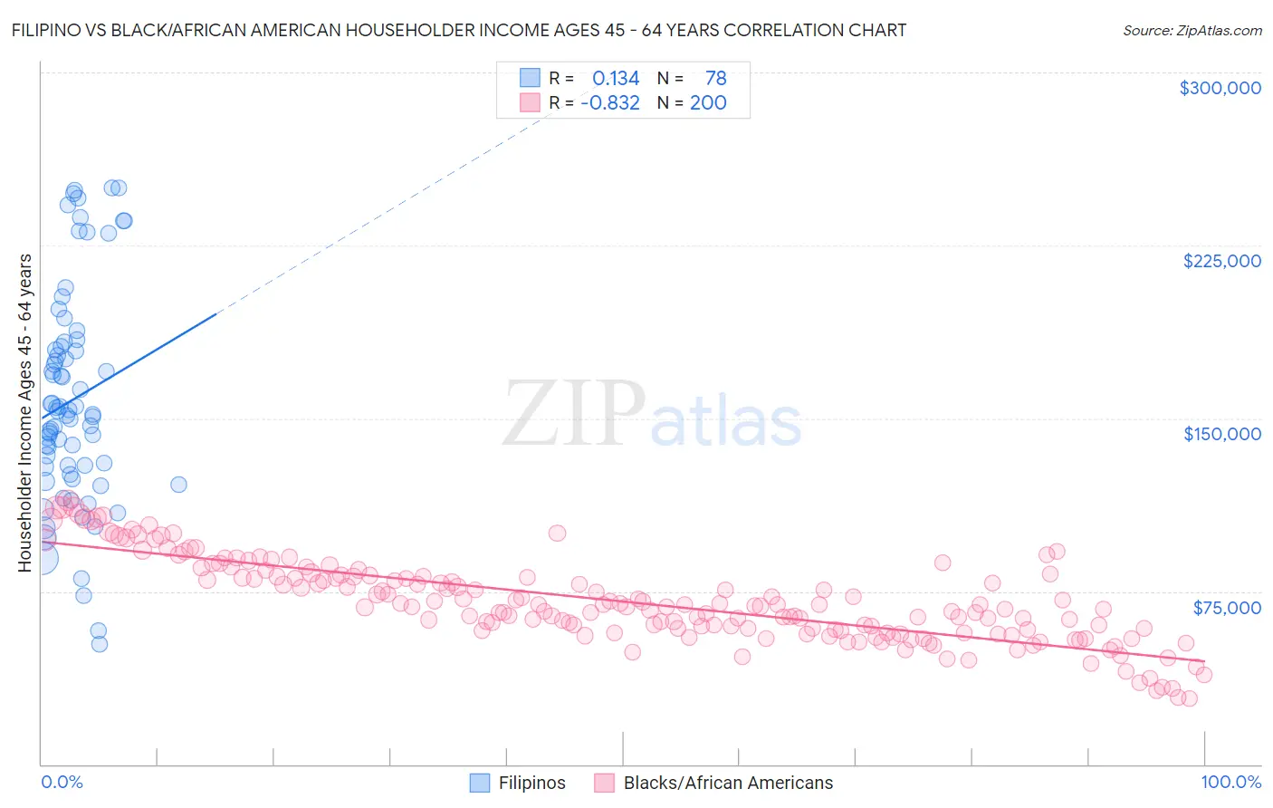 Filipino vs Black/African American Householder Income Ages 45 - 64 years