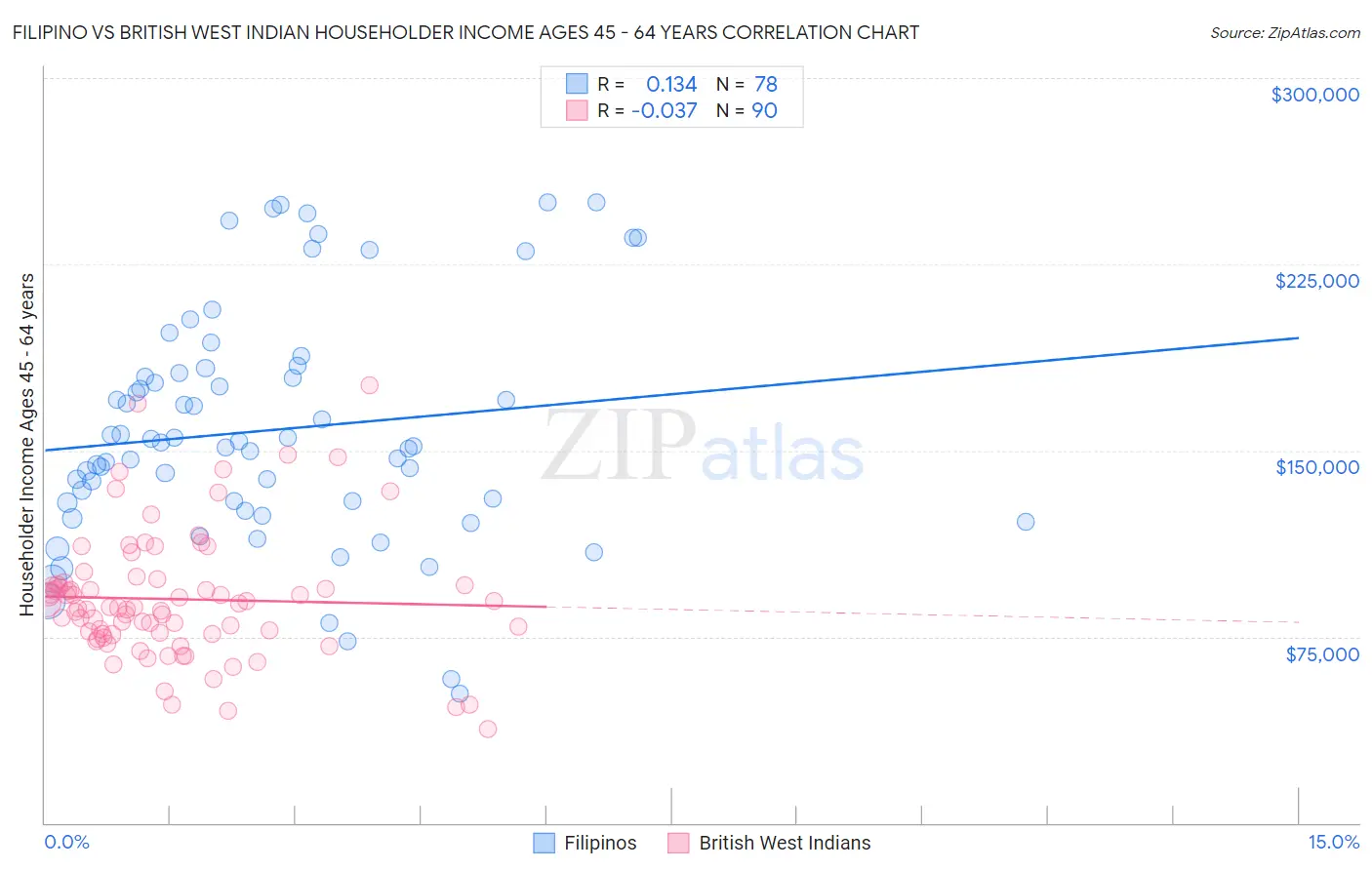 Filipino vs British West Indian Householder Income Ages 45 - 64 years