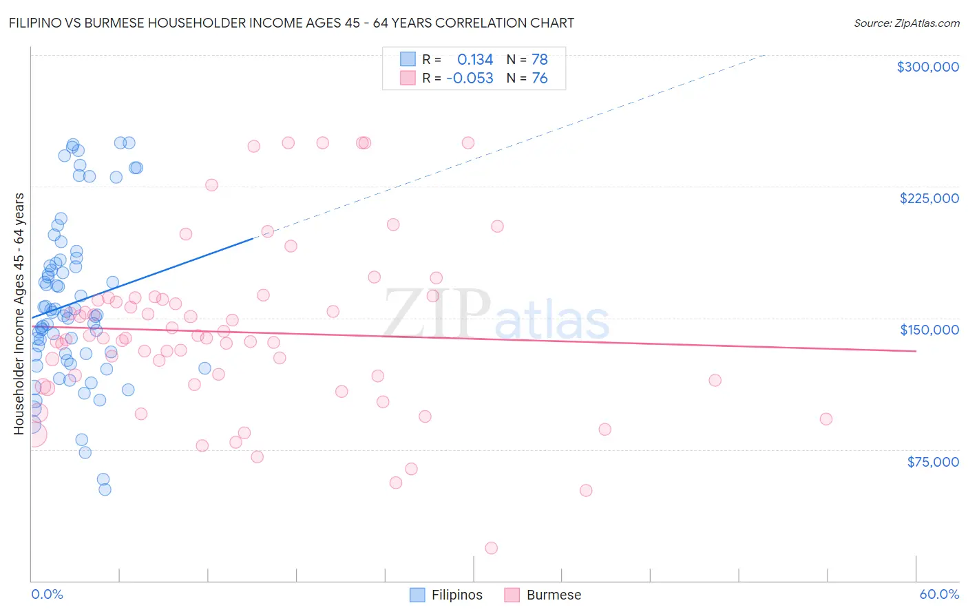 Filipino vs Burmese Householder Income Ages 45 - 64 years