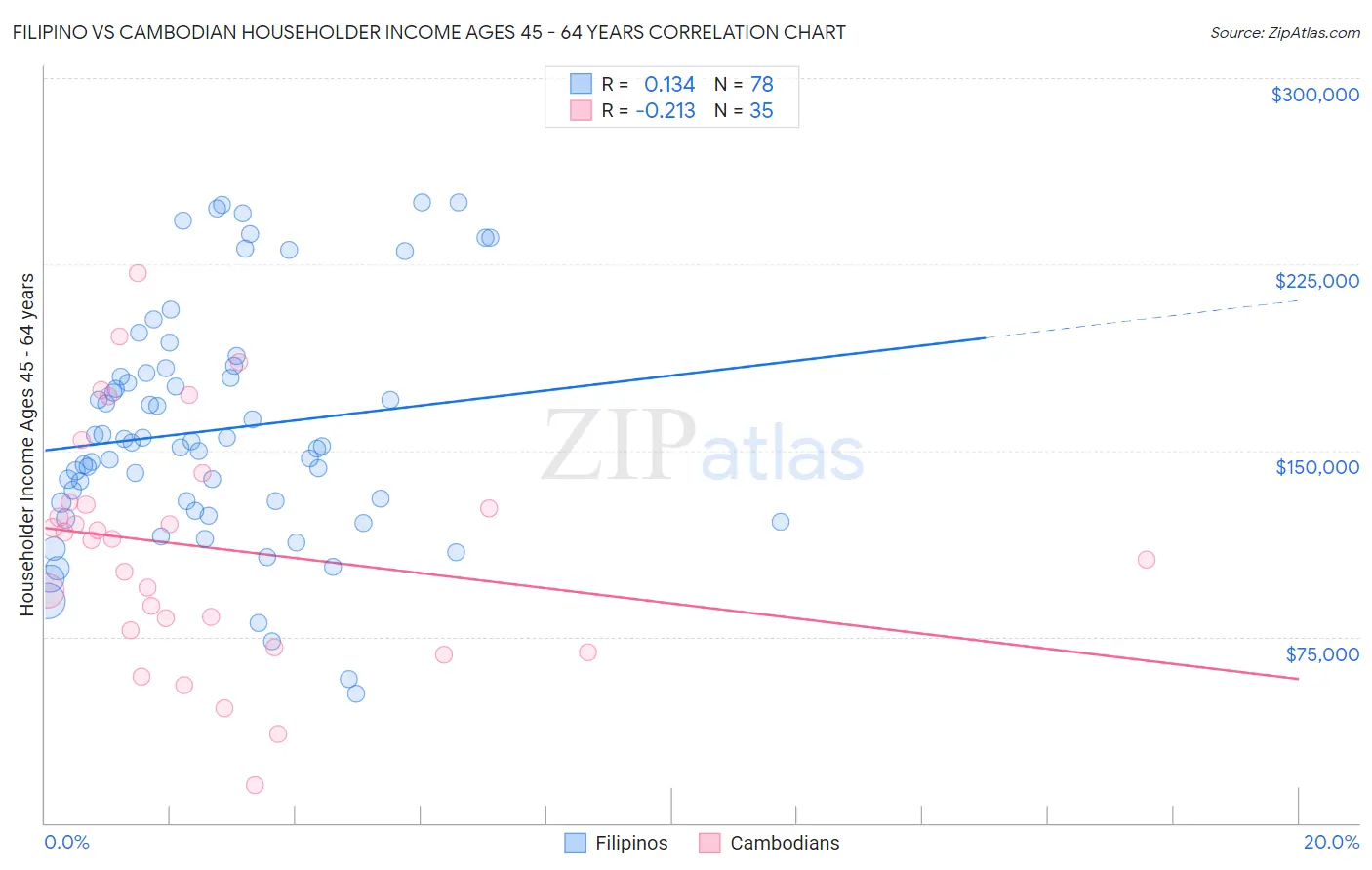 Filipino vs Cambodian Householder Income Ages 45 - 64 years