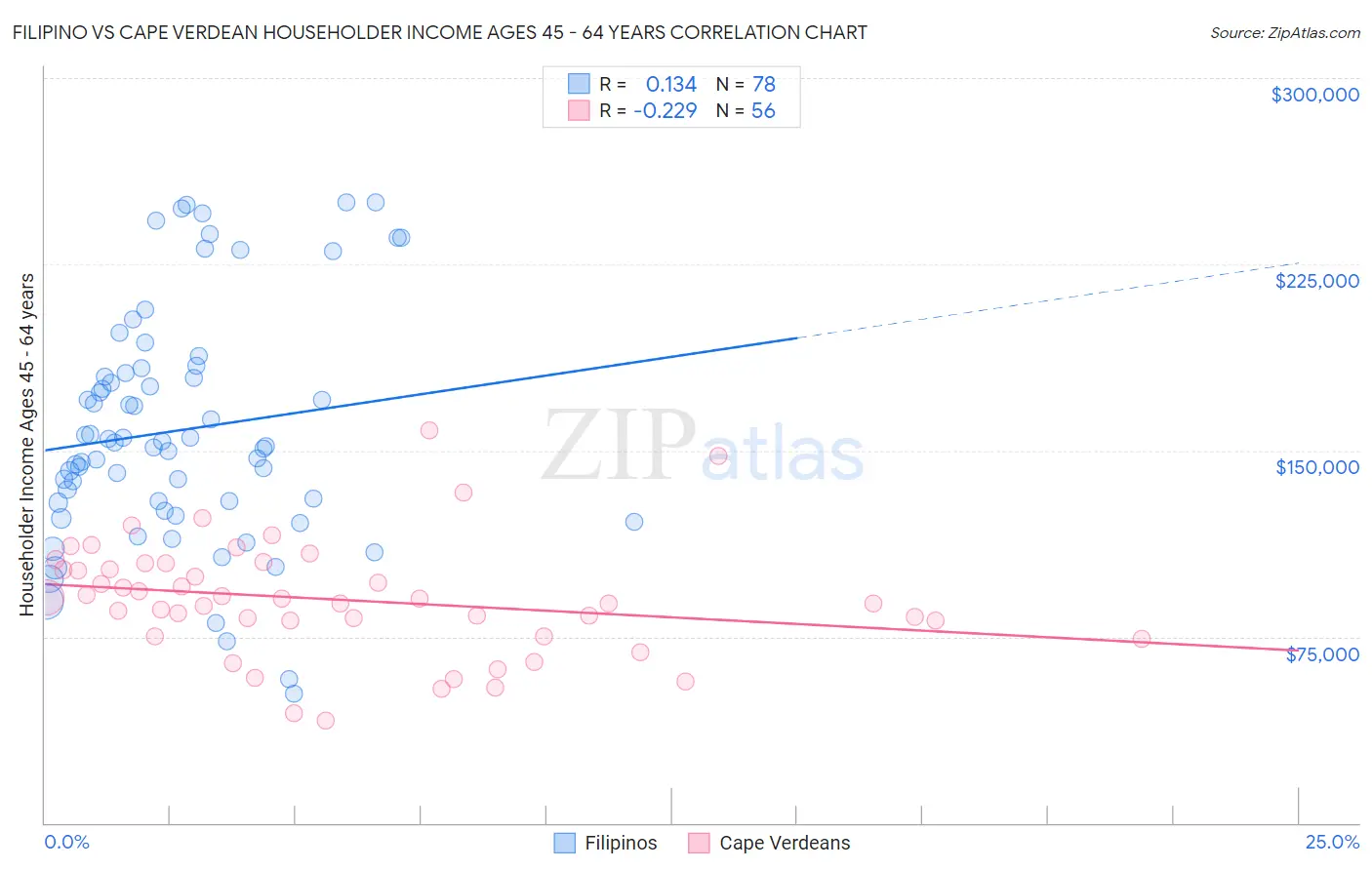 Filipino vs Cape Verdean Householder Income Ages 45 - 64 years