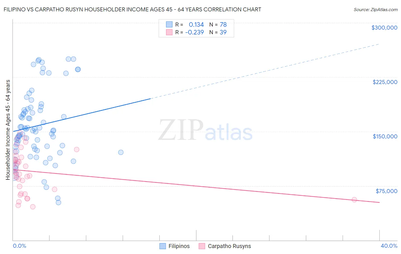 Filipino vs Carpatho Rusyn Householder Income Ages 45 - 64 years