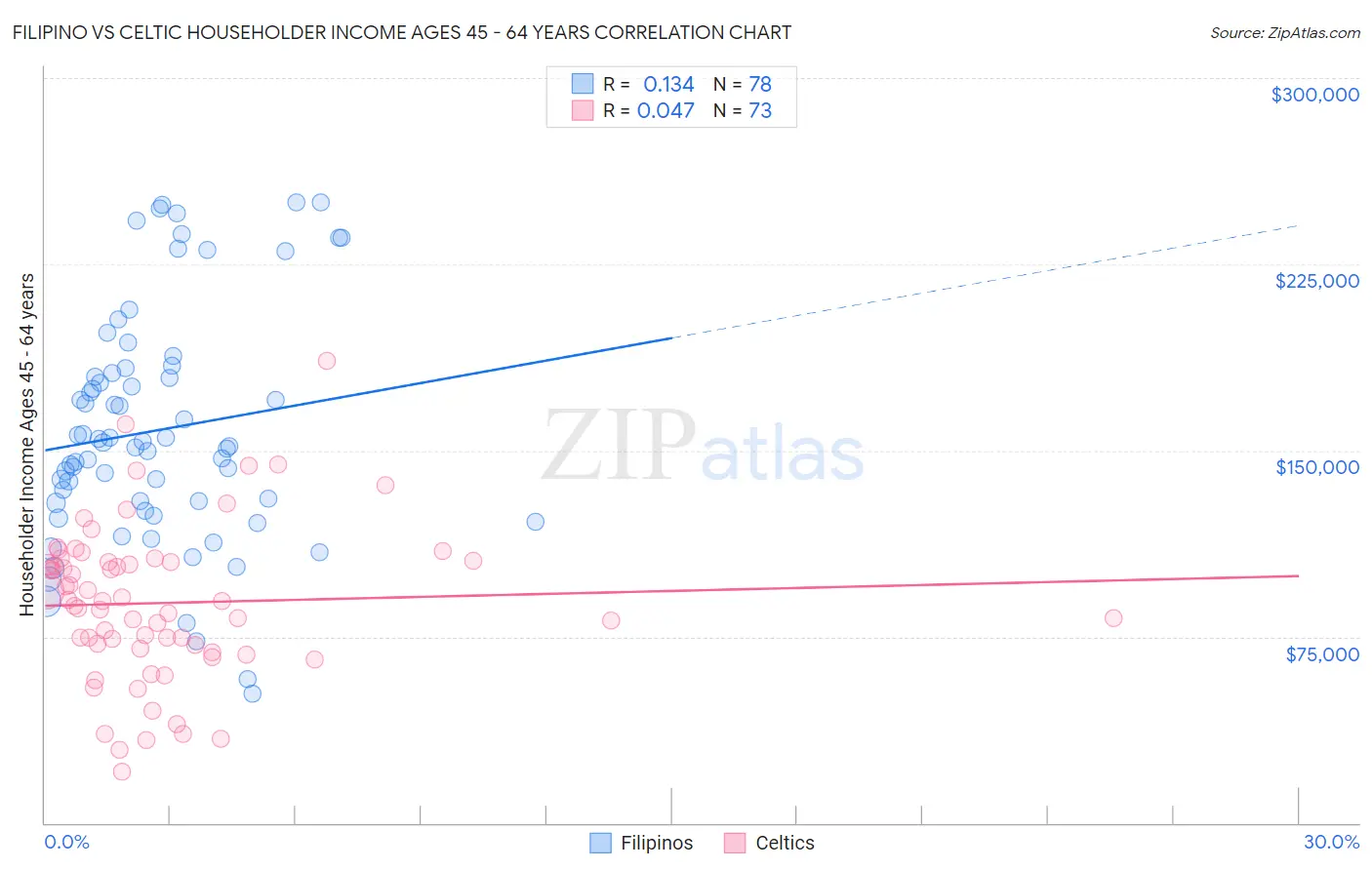 Filipino vs Celtic Householder Income Ages 45 - 64 years