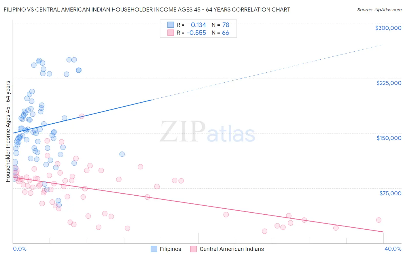 Filipino vs Central American Indian Householder Income Ages 45 - 64 years