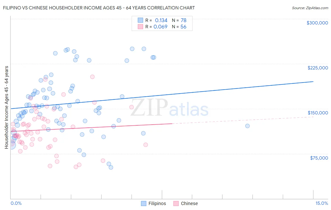 Filipino vs Chinese Householder Income Ages 45 - 64 years