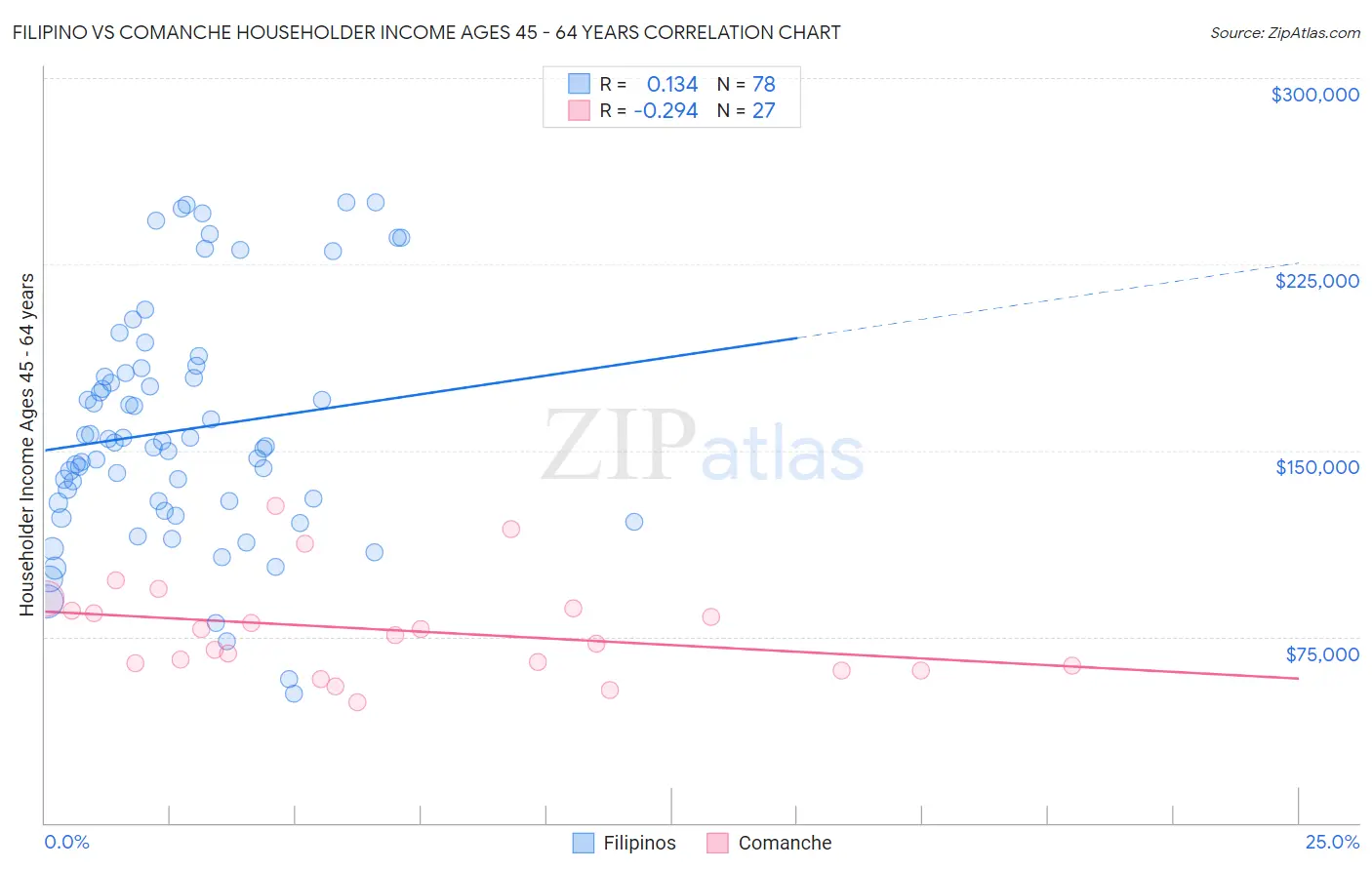 Filipino vs Comanche Householder Income Ages 45 - 64 years