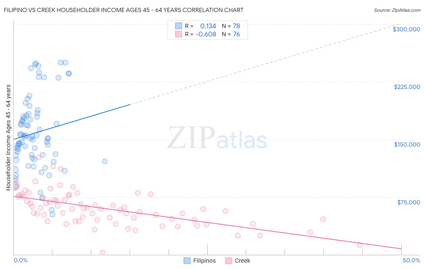 Filipino vs Creek Householder Income Ages 45 - 64 years