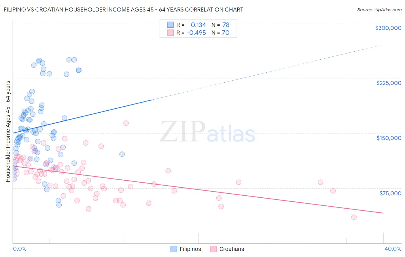 Filipino vs Croatian Householder Income Ages 45 - 64 years