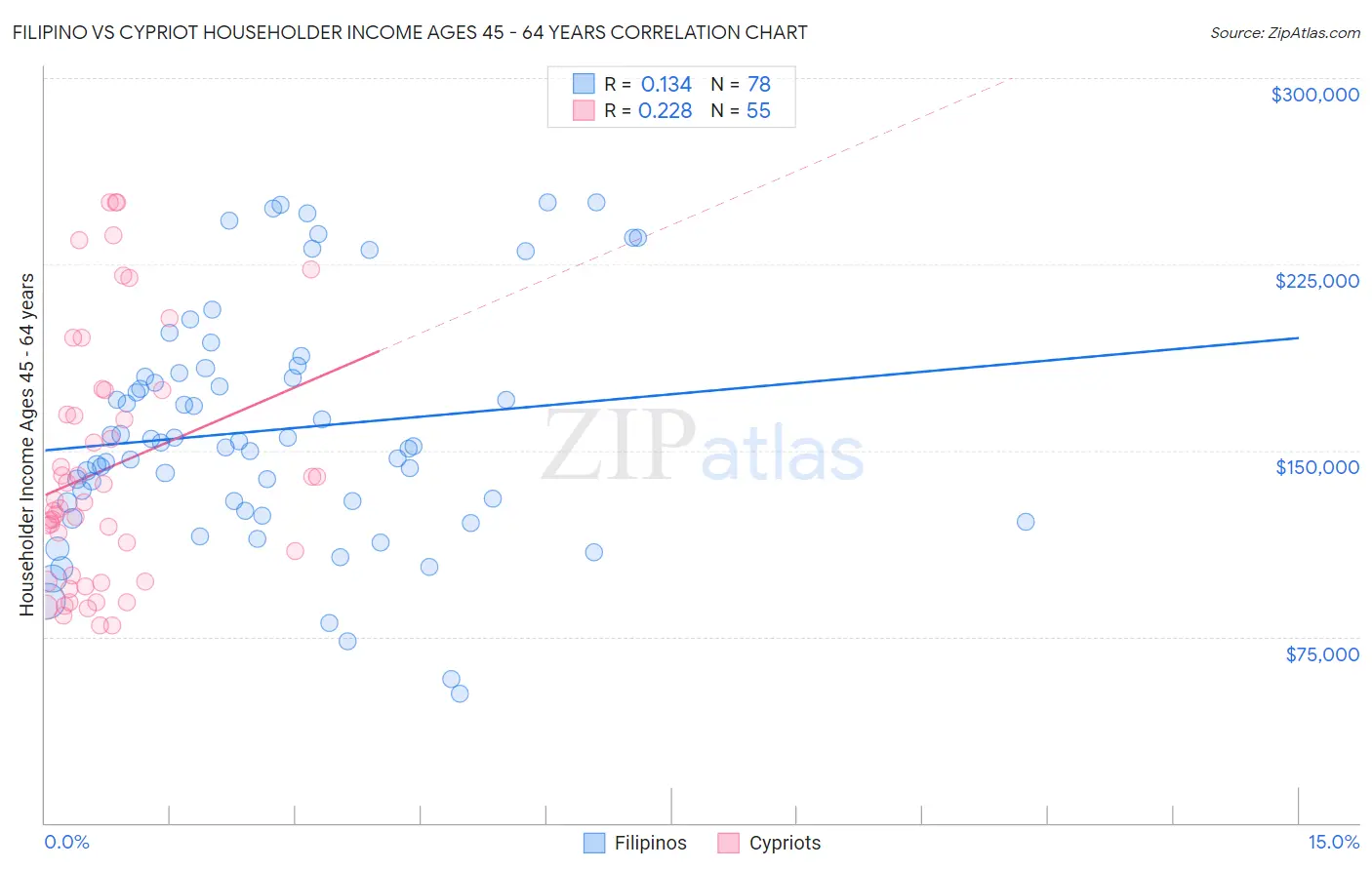 Filipino vs Cypriot Householder Income Ages 45 - 64 years