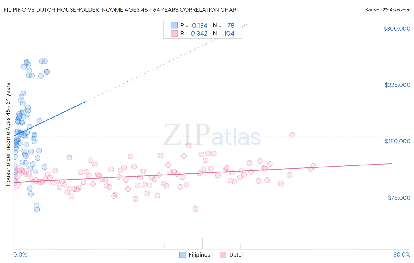 Filipino vs Dutch Householder Income Ages 45 - 64 years