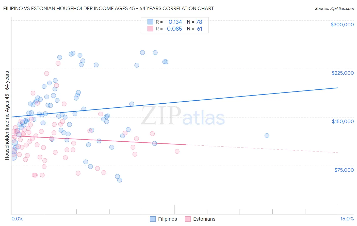 Filipino vs Estonian Householder Income Ages 45 - 64 years