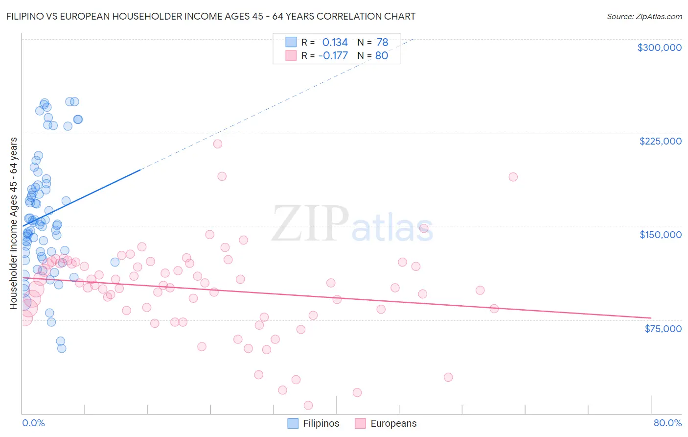 Filipino vs European Householder Income Ages 45 - 64 years
