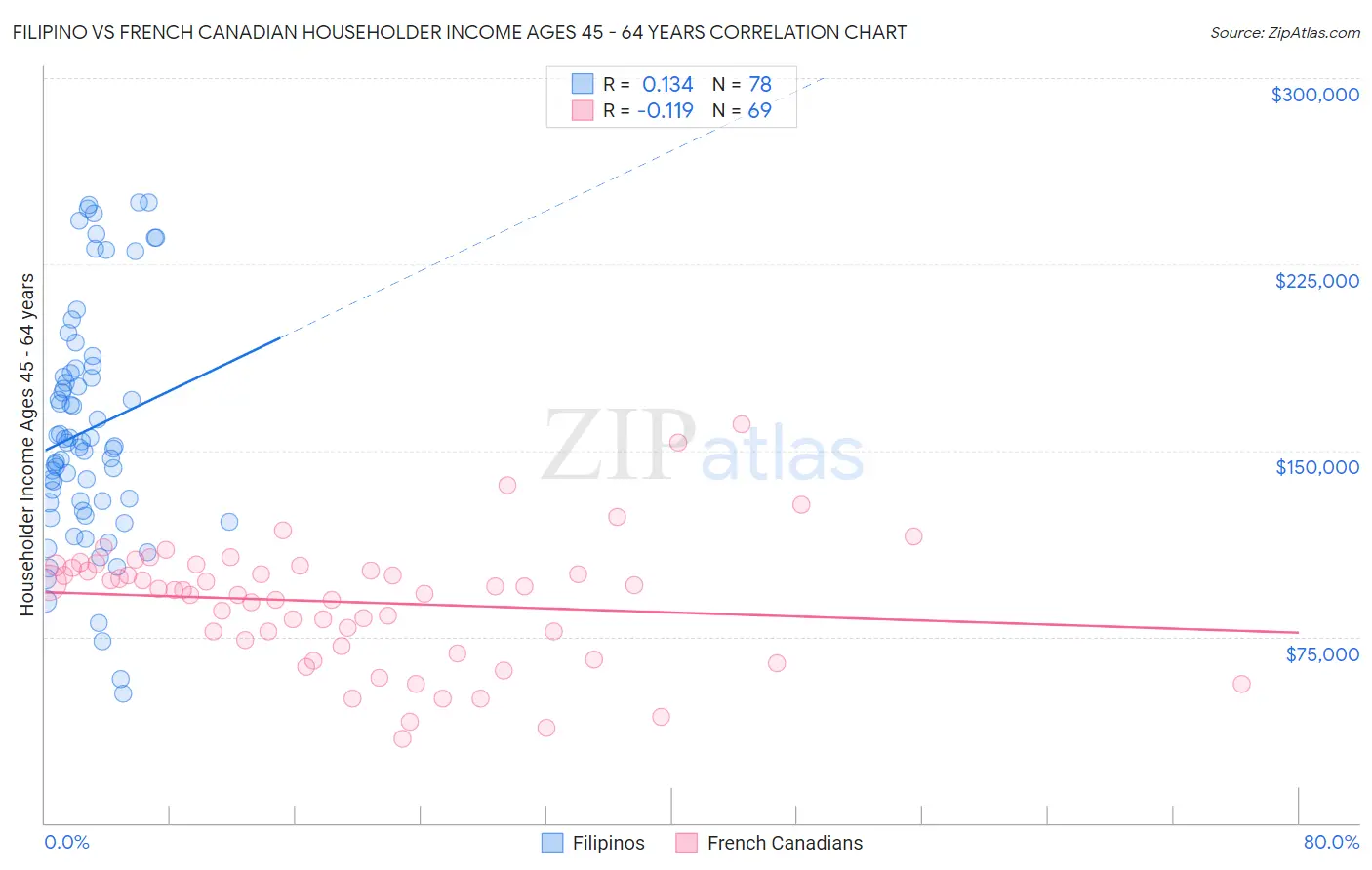 Filipino vs French Canadian Householder Income Ages 45 - 64 years