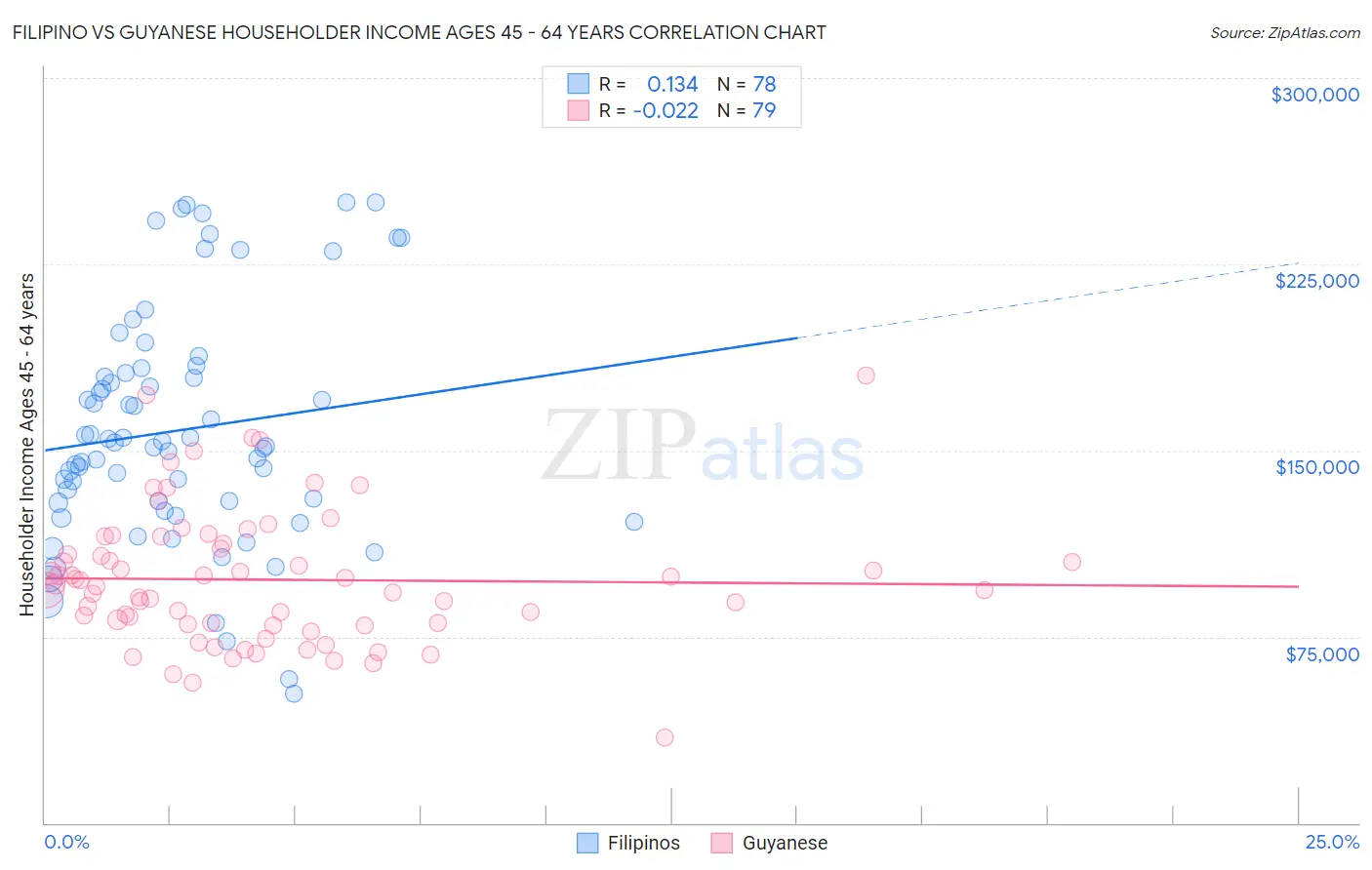 Filipino vs Guyanese Householder Income Ages 45 - 64 years