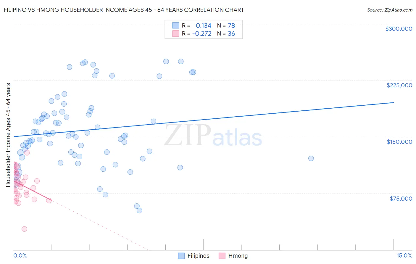 Filipino vs Hmong Householder Income Ages 45 - 64 years