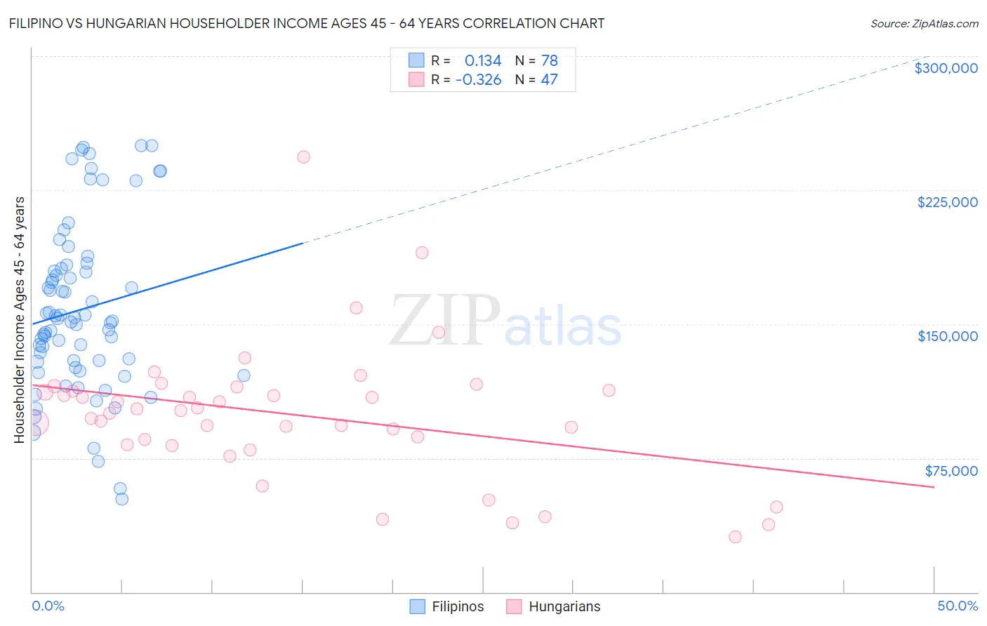 Filipino vs Hungarian Householder Income Ages 45 - 64 years