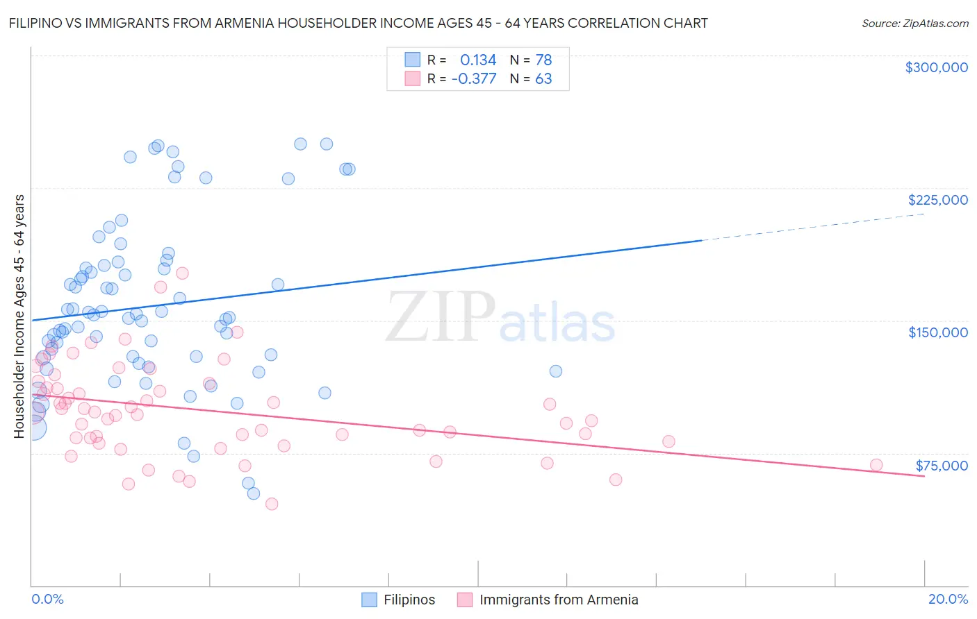 Filipino vs Immigrants from Armenia Householder Income Ages 45 - 64 years
