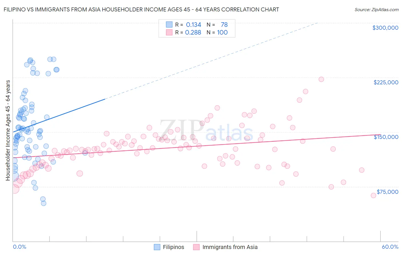 Filipino vs Immigrants from Asia Householder Income Ages 45 - 64 years