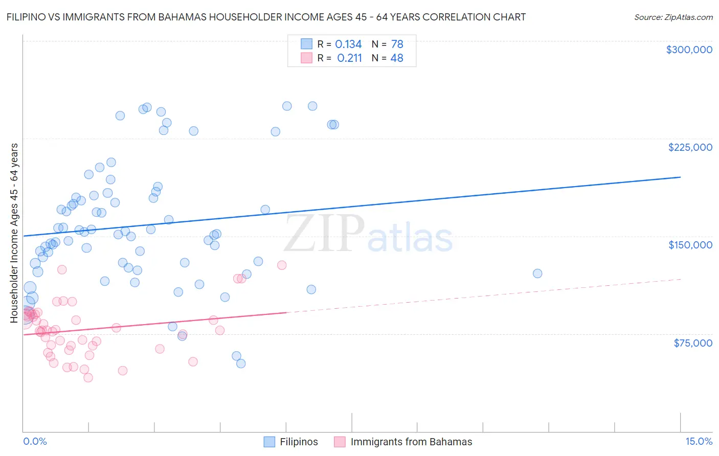Filipino vs Immigrants from Bahamas Householder Income Ages 45 - 64 years