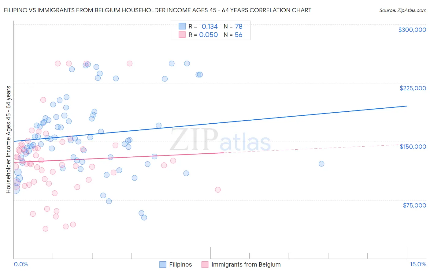 Filipino vs Immigrants from Belgium Householder Income Ages 45 - 64 years