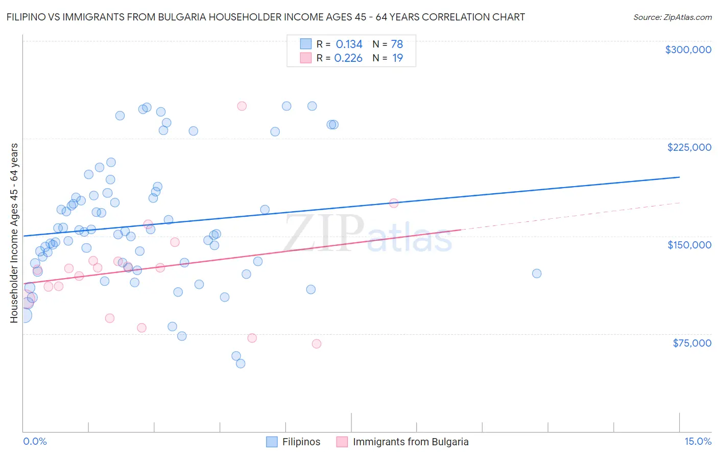 Filipino vs Immigrants from Bulgaria Householder Income Ages 45 - 64 years