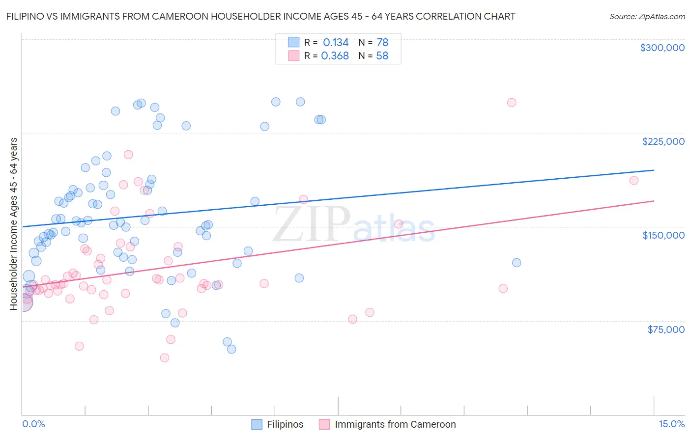 Filipino vs Immigrants from Cameroon Householder Income Ages 45 - 64 years