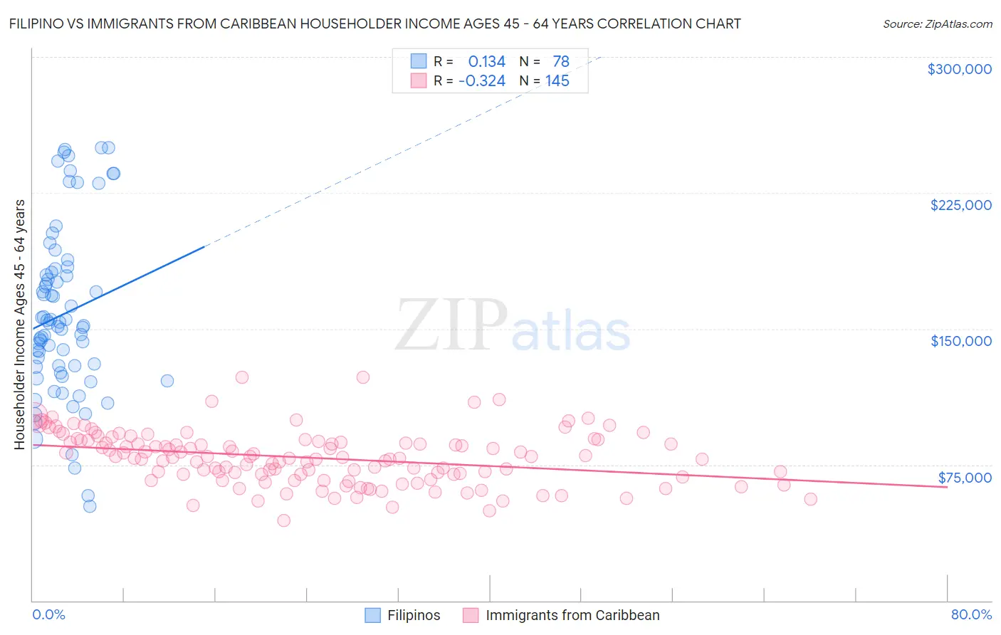 Filipino vs Immigrants from Caribbean Householder Income Ages 45 - 64 years