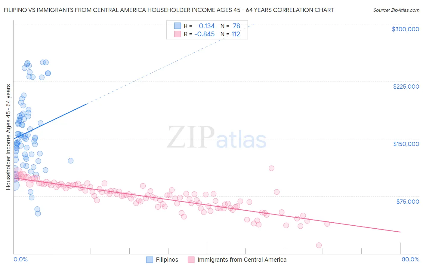 Filipino vs Immigrants from Central America Householder Income Ages 45 - 64 years