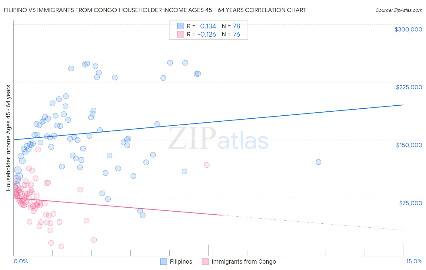 Filipino vs Immigrants from Congo Householder Income Ages 45 - 64 years