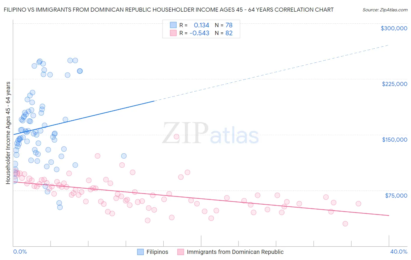 Filipino vs Immigrants from Dominican Republic Householder Income Ages 45 - 64 years